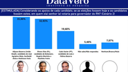 Imagem DataVero: empate técnico entre Allyson e Álvaro acirra disputa pelo Governo do RN; pesquisa revela força regional dos candidatos