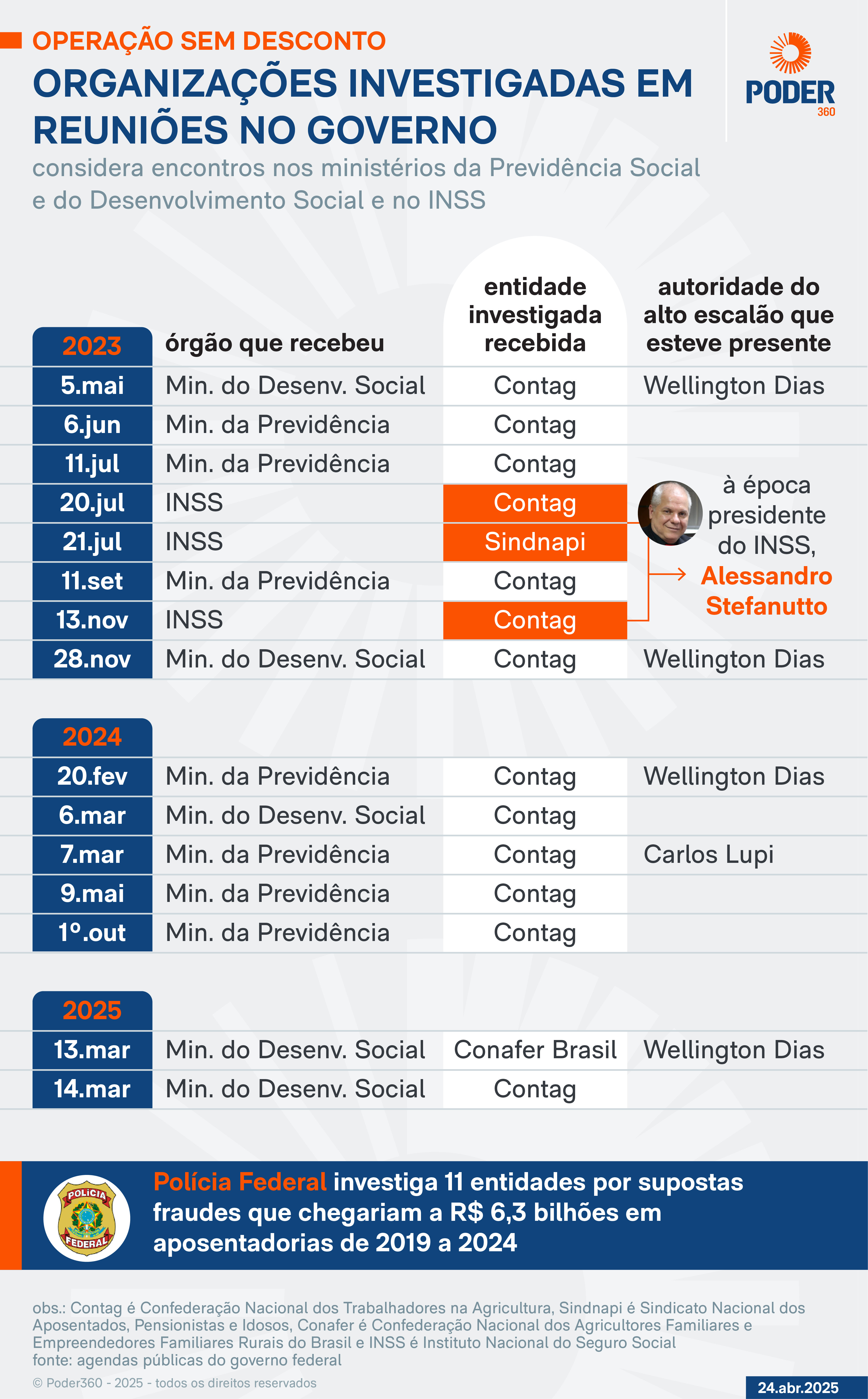 Quadro com descrição dos encontros com as entidades investigadas.