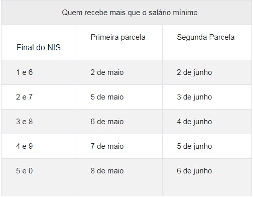 Tabela com as datas de pagamento