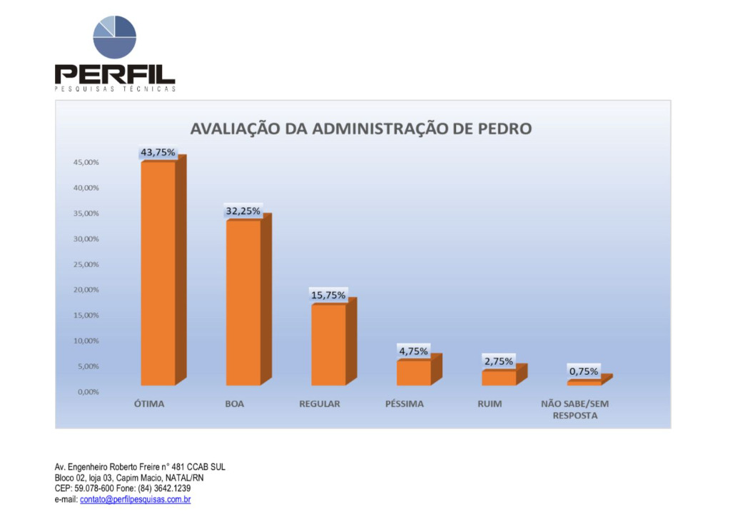 A pesquisa ouviu 400 pessoas e tem margem de erro de 4,9 pontos percentuais, com nível de confiança de 95%.