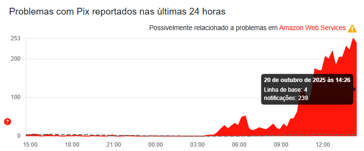 Plataforma registra reclamações sobre serviços fora do ar do Pix. Foto: Print