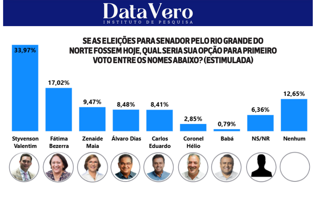 Foto: Divulgação/Instituto DataVero