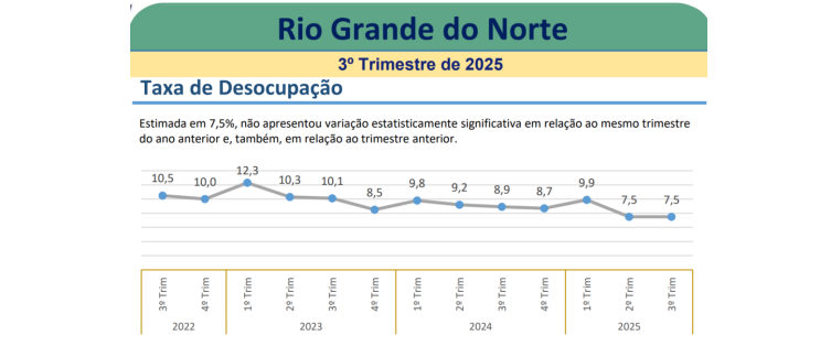 Taxa de desocupação se mantém no piso histórico de 7,5% pelo segundo trimestre seguido no RN; informalidade cresce