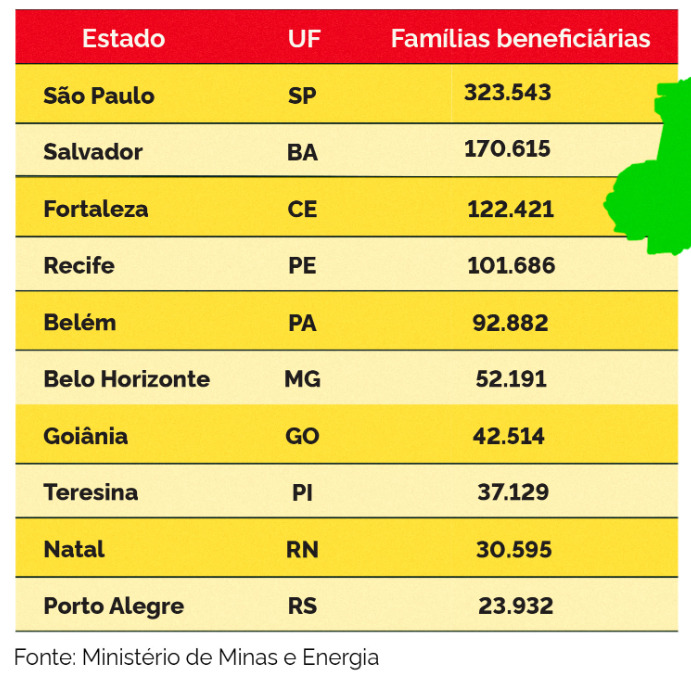 A iniciativa faz parte da primeira etapa da expansão nacional do projeto, que tem como meta beneficiar até 15 milhões de famílias até março de 2026. Gráfico MME.