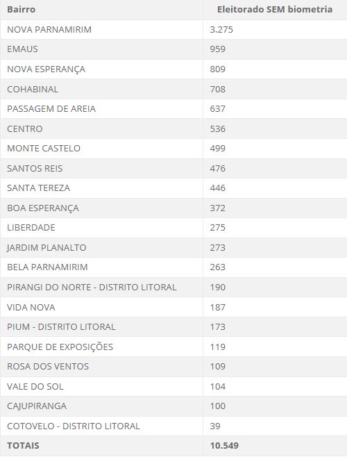 eleitores sem biometria em Parnamirim