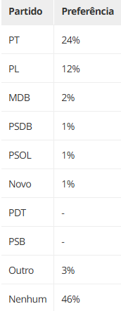 Foto: O Globo/Datafolha