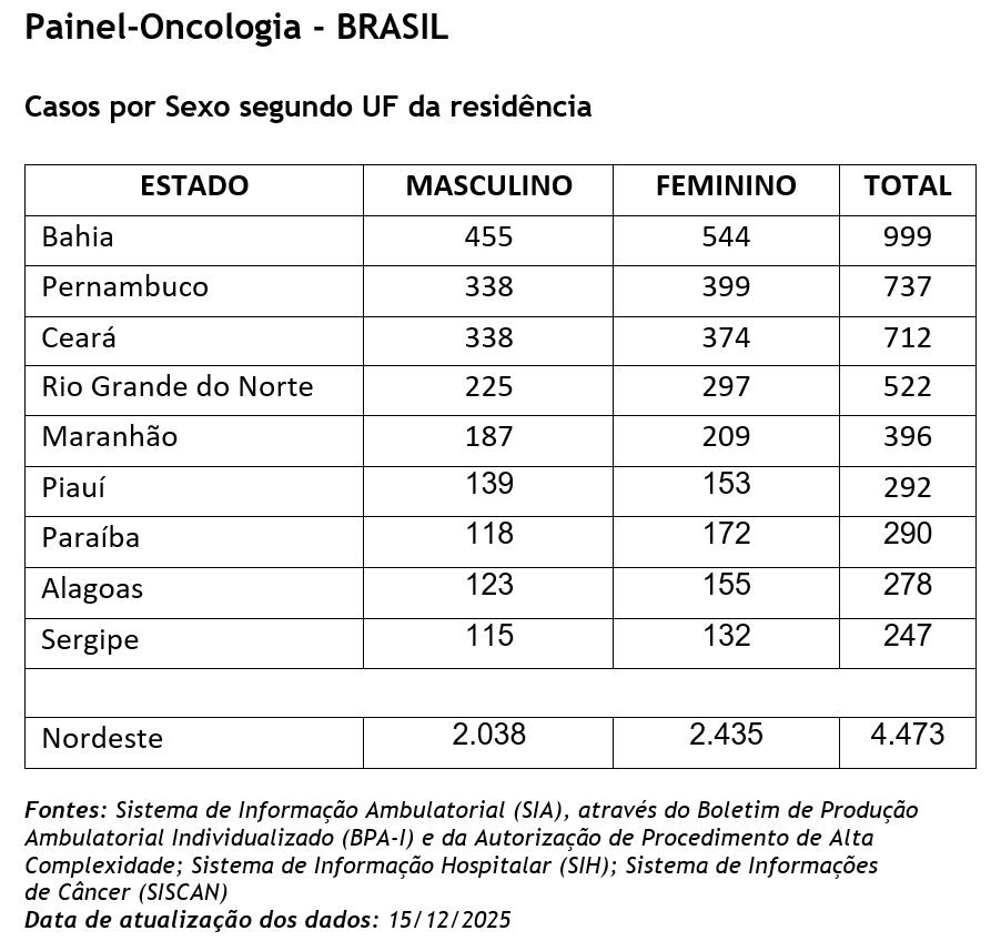 Casos de Câncer de Pâncreas no Nordeste