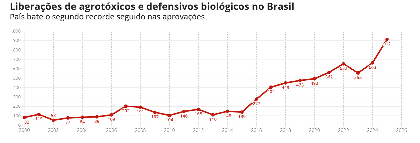Entre os registros aprovados em 2025, 162 são defensivos biológicos, número que representa um crescimento superior a 50% na comparação com 2024, quando foram liberados 106 produtos desse tipo.