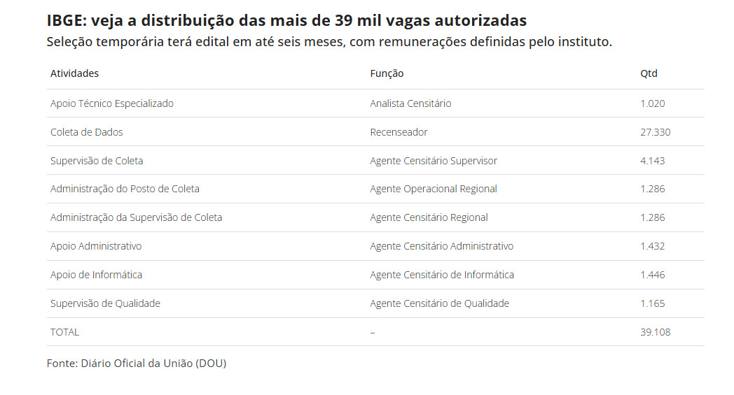 A maior parte das oportunidades será destinada ao cargo de recenseador, função responsável pela coleta direta das informações em campo. Somente para essa atividade, estão previstas 27.330 vagas.