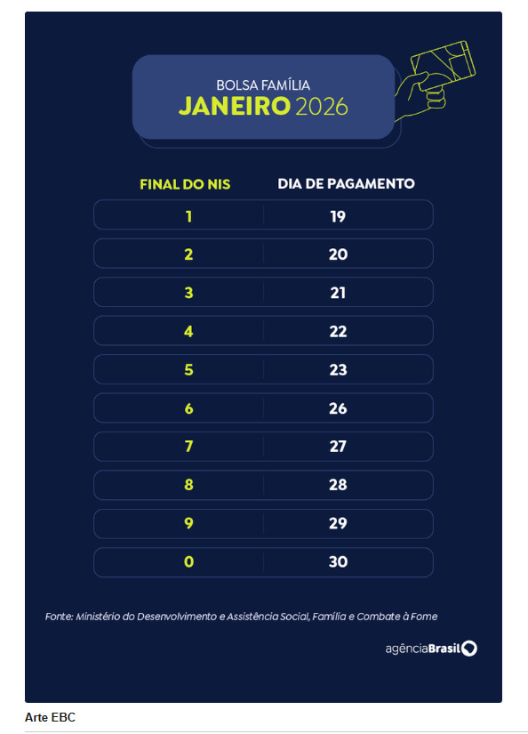 A Caixa Econômica Federal deu início ao pagamento da parcela de janeiro do Bolsa Família. Nesta segunda-feira (19), recebem os beneficiários com Número de Inscrição Social (NIS) de final 1.