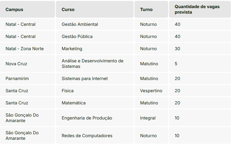 Cursos e vagas disponíveis. Foto: IFRN