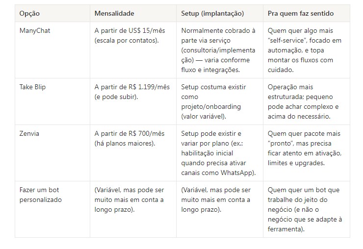 Mapa direto dos modelos mais comuns no mercado para colocar um robô no WhatsApp.