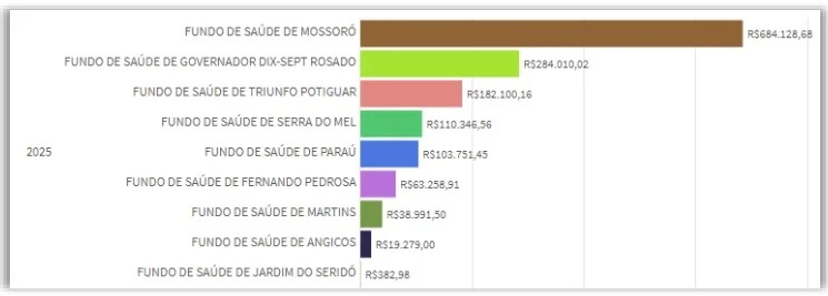 Valores pagos a Drogaria Mais Saúde em 2025
