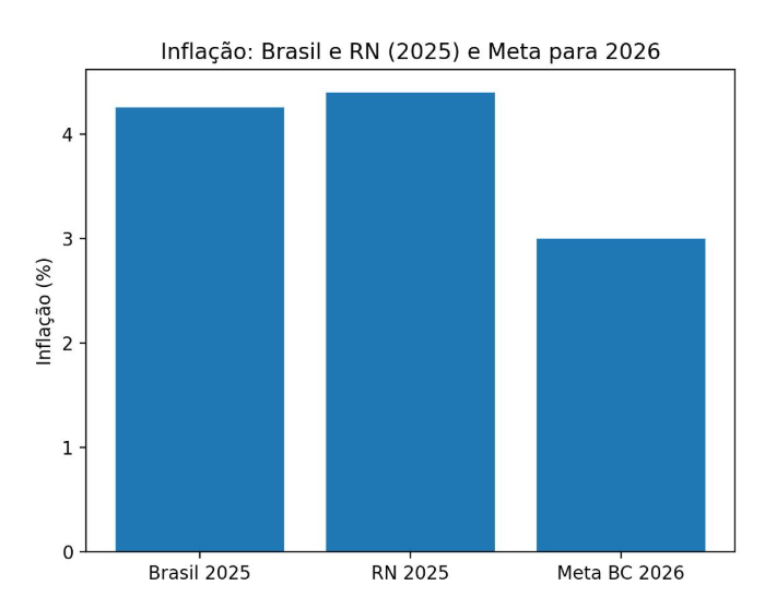 Gráfico mostra comparação da inflação nacional e estadual. Foto: reprodução