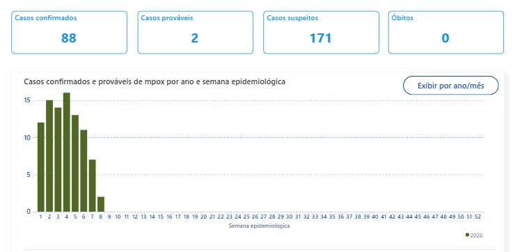 Painel Mpox - Ministério da Saúde