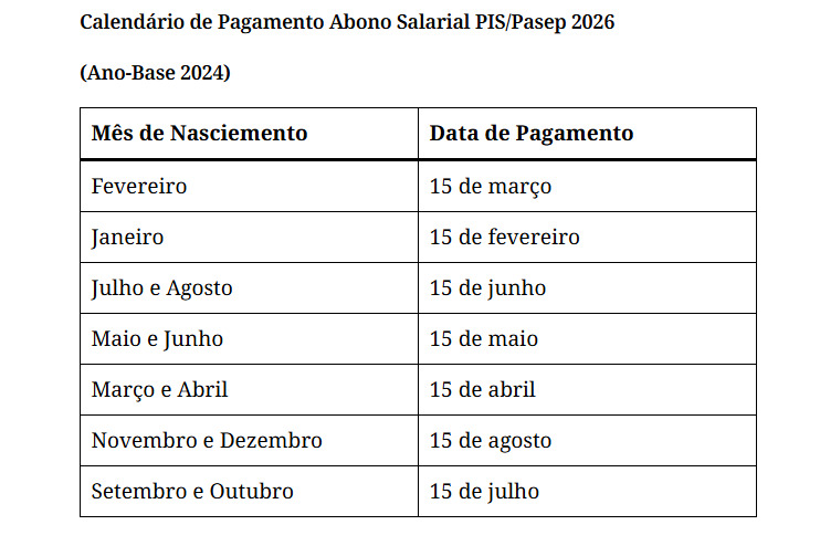 O cronograma de pagamentos começou no mês passado, quando o governo federal liberou os valores para trabalhadores nascidos em janeiro.