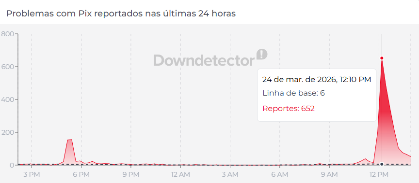 Reprodução/Print Downdetector