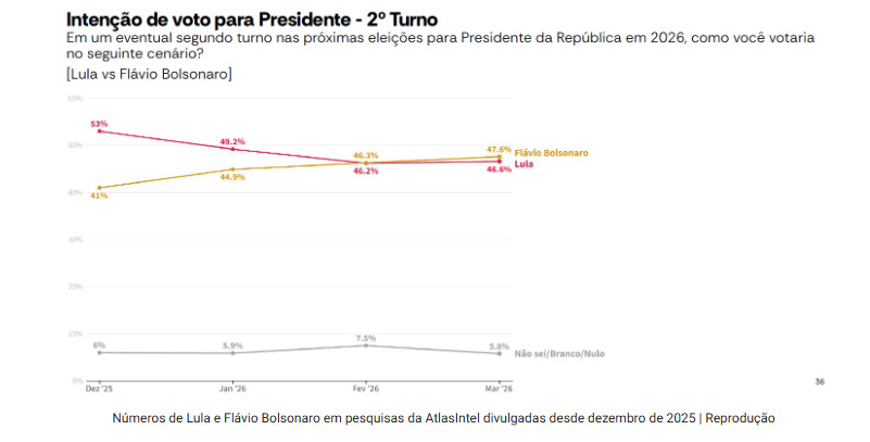 Segundo pesquisa da AtlasIntel, em parceria com a Bloomberg News, o senador Flávio Bolsonaro surge numericamente à frente do presidente Luiz Inácio Lula da Silva em uma simulação de segundo turno.