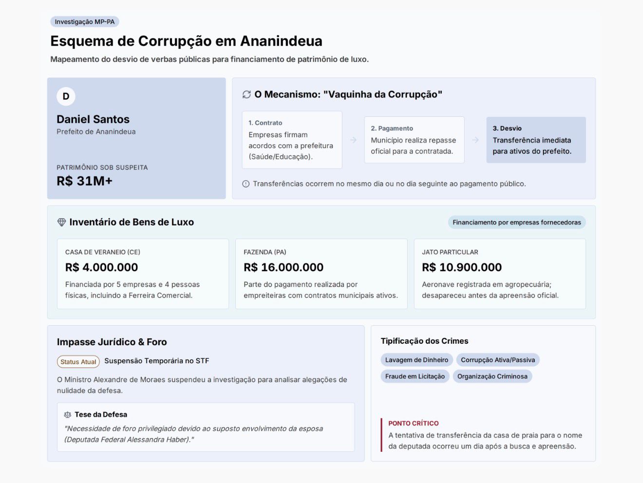 Infográfico detalha o "Mecanismo da Vaquinha" e o inventário de bens de luxo do prefeito Daniel Santos. Foto: Reprodução