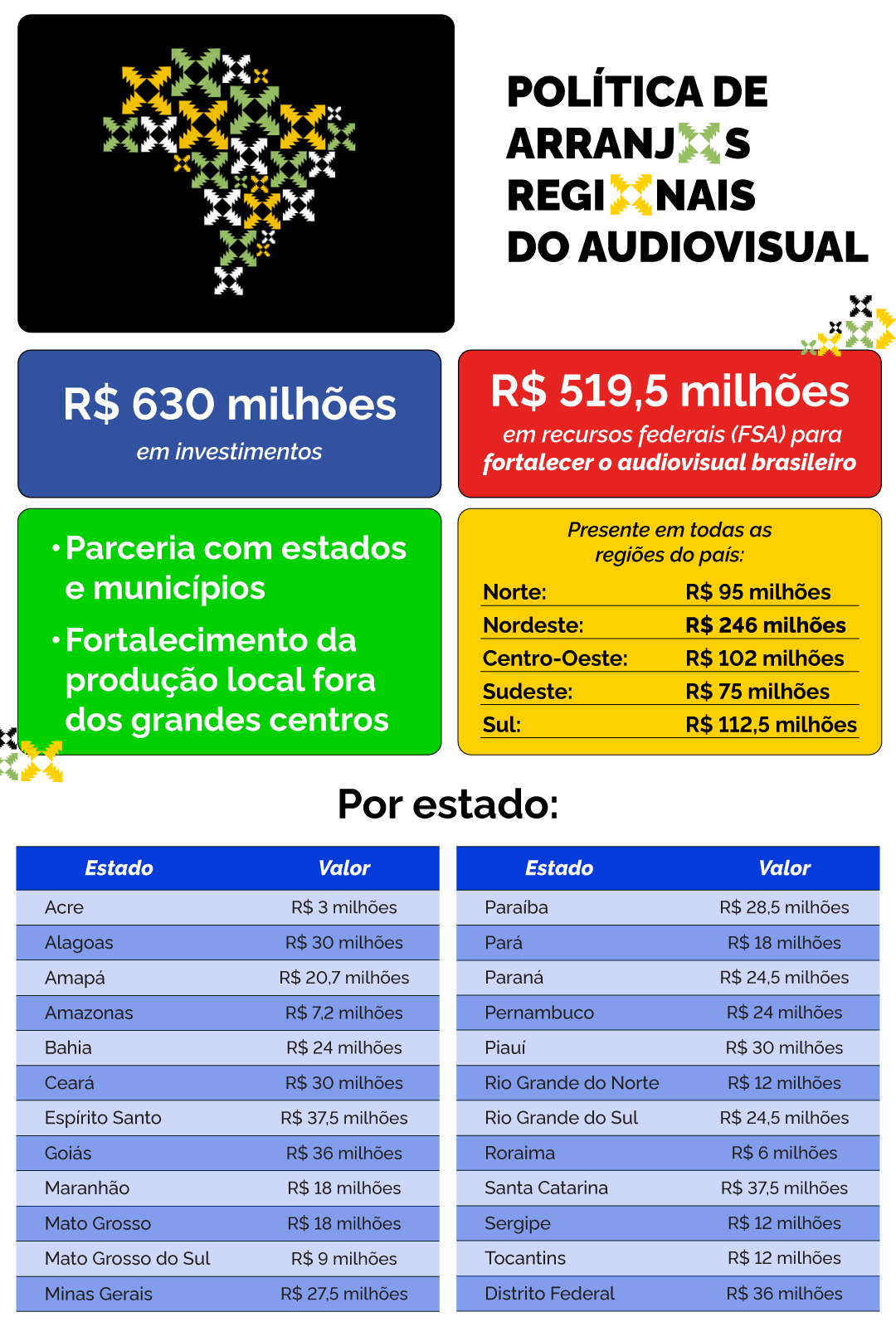 Infográfico 1 | Política de Arranjos Regionais do Audiovisual - Regiões, Estados e Valores