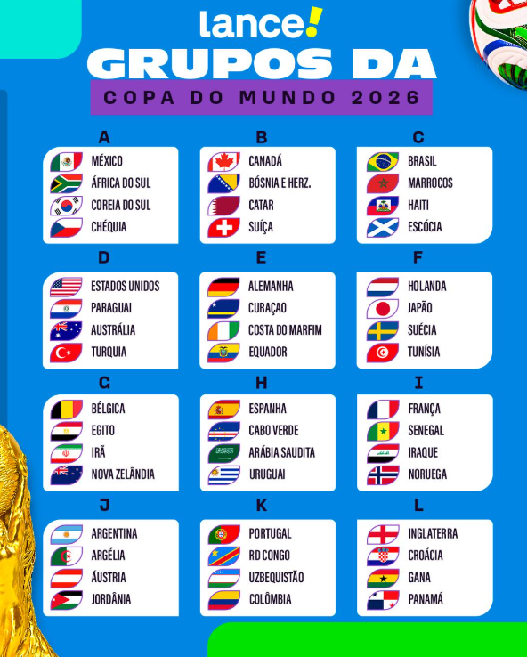 Grupos definidos para a Copa do Mundo de 2026. Foto: Lance Digital