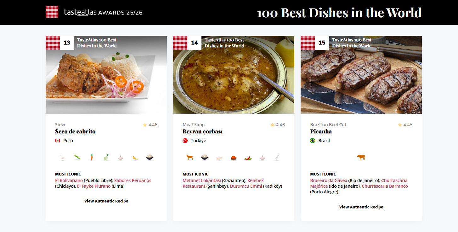 Na edição 2025/2026 do TasteAtlas, a picanha aparece entre os 20 melhores pratos globais, consolidando sua fama além das fronteiras do país.