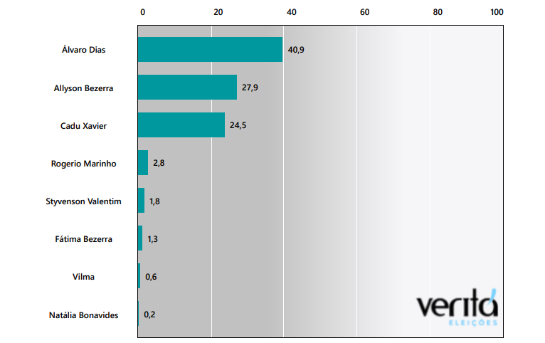 Gráfico: Veritá Eleições