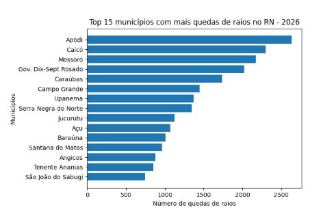Ranking das cidades com maior queda de raios