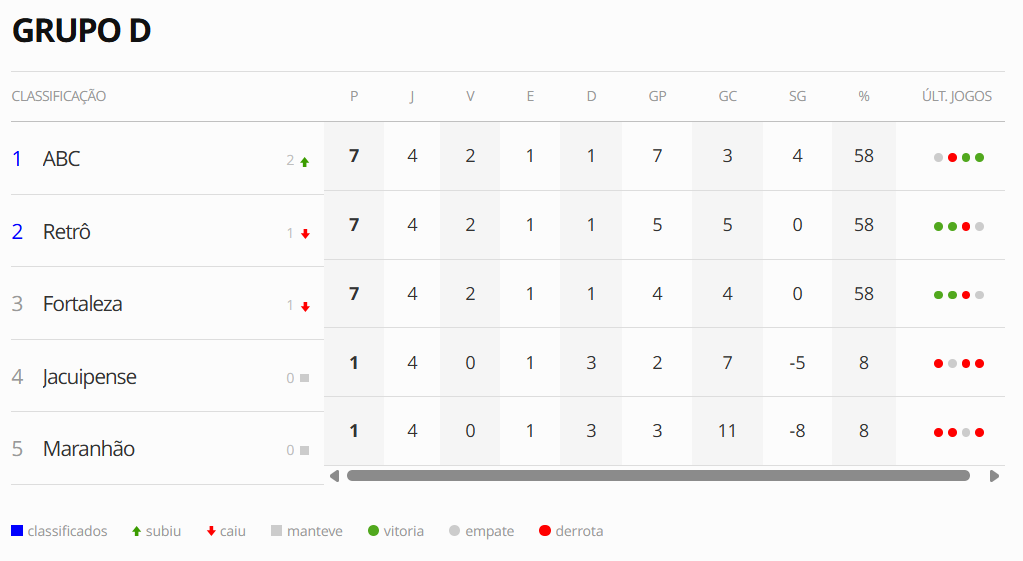 Com a vitória sobre o Imperatriz, o ABC assume o topo do Grupo D com sete pontos e saldo de quatro gols. Foto: Reprodução/Globo Esporte