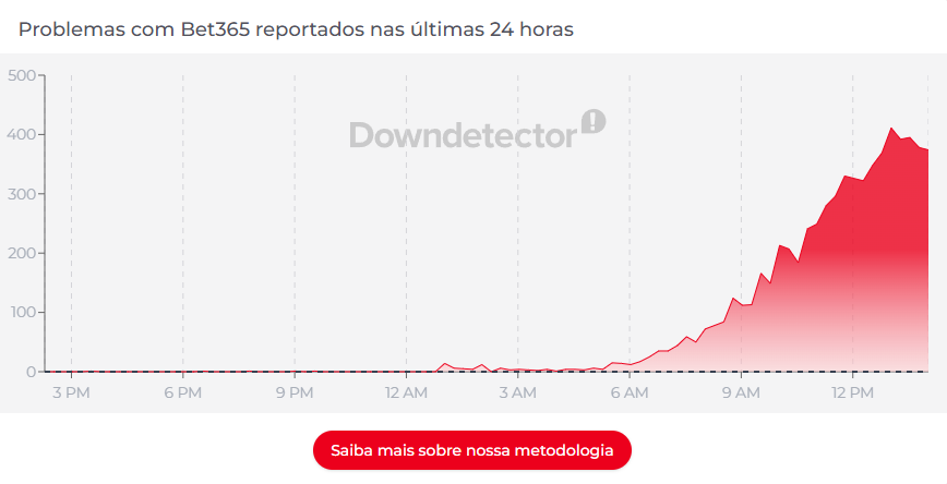 Reprodução/Downdetector
