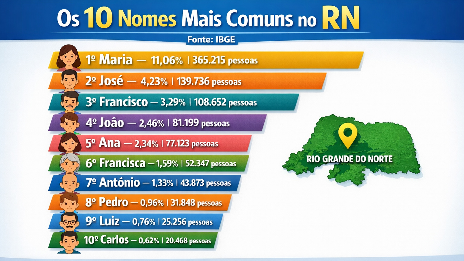 Nome mais comuns no RN