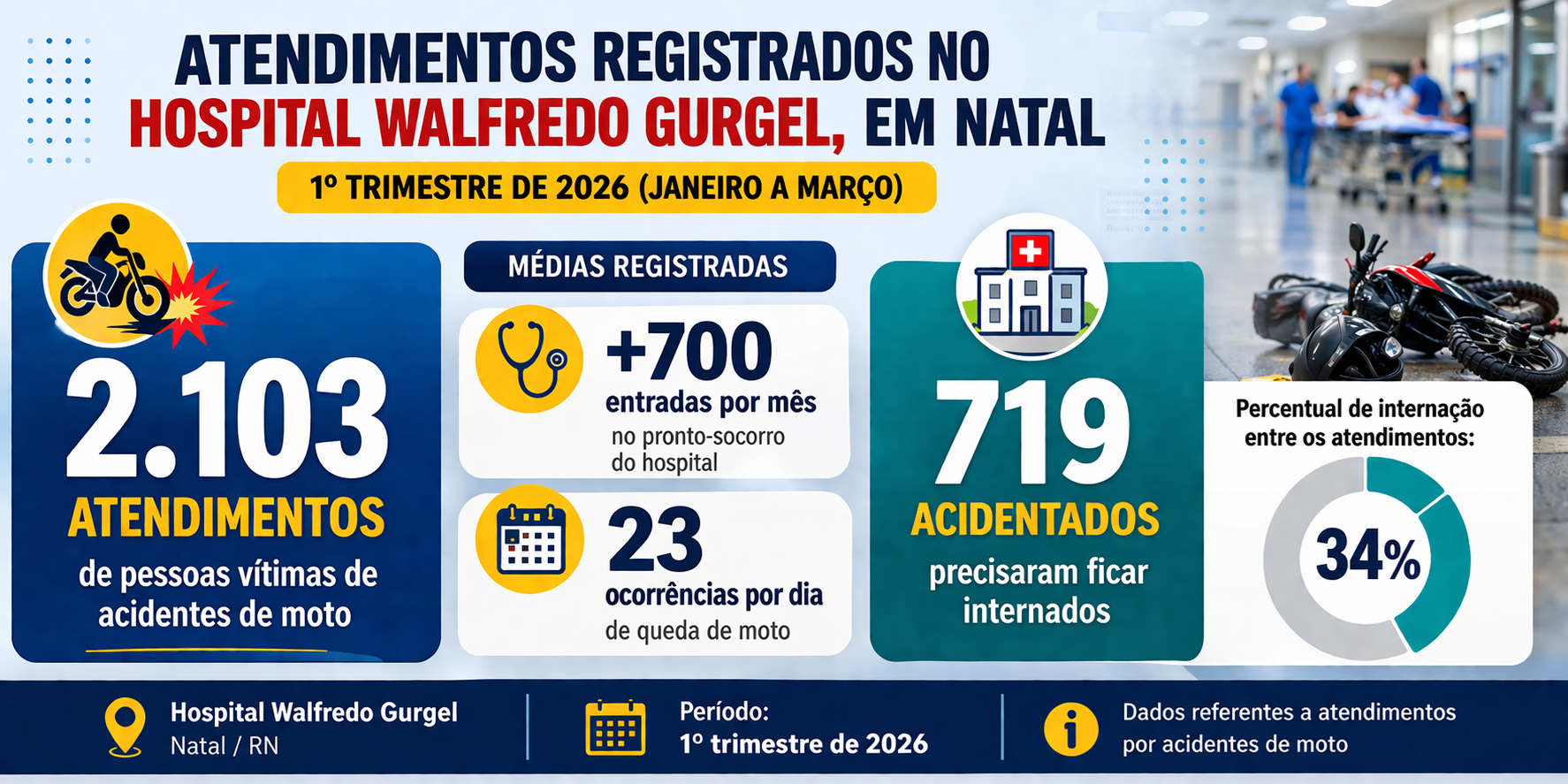 Dados de acidentes com moto repassados pela Secretaria de Estado da Saúde Pública (SESAP), somente de janeiro a março deste ano,