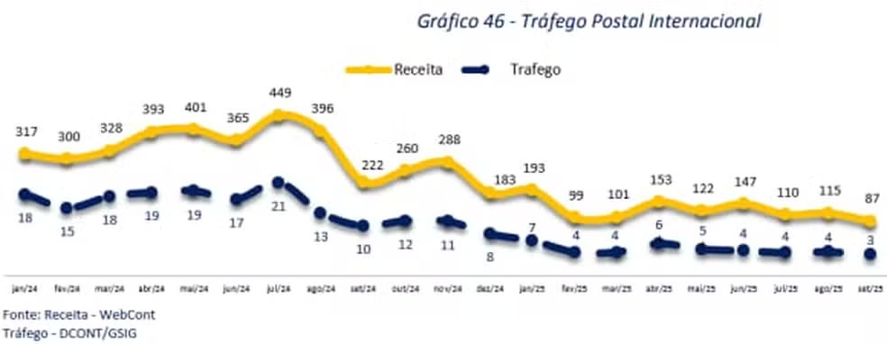 Os números sobre a movimentação física de pacotes explicam o rombo financeiro. Foto: Reprodução/ Correios