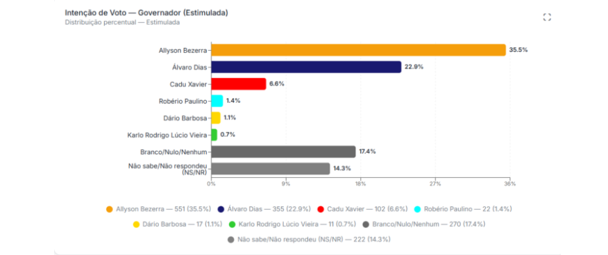 De acordo com os números apresentados, Allyson aparece com 35,5% das intenções de voto. Na sequência surge o ex-prefeito de Natal, Álvaro Dias, que registra 22,9%.