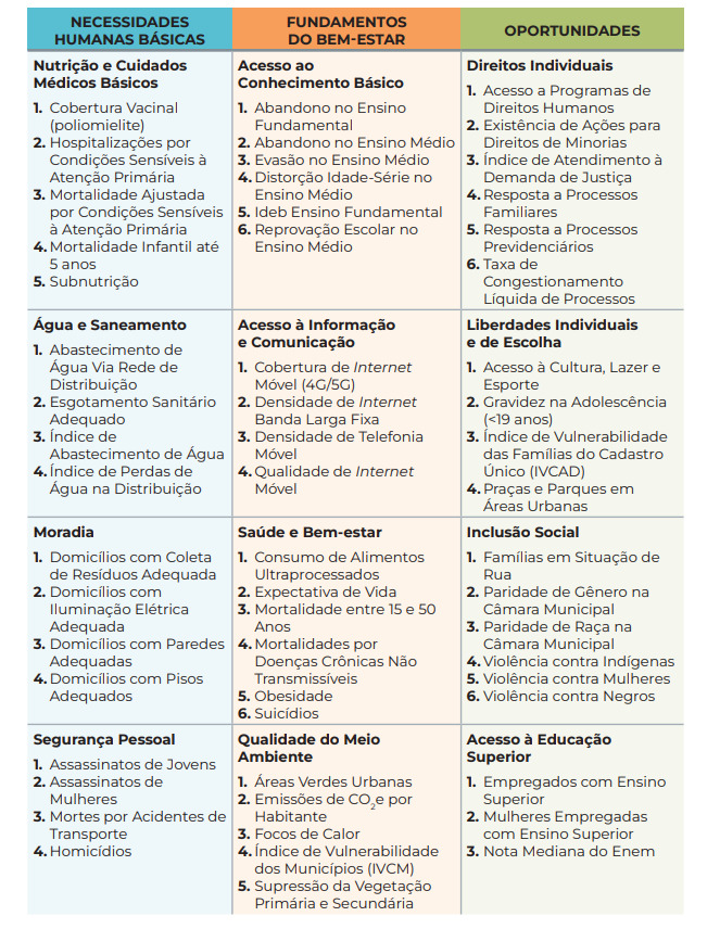 O Índice de Progresso Social mede a capacidade das cidades e estados de oferecer qualidade de vida à população.