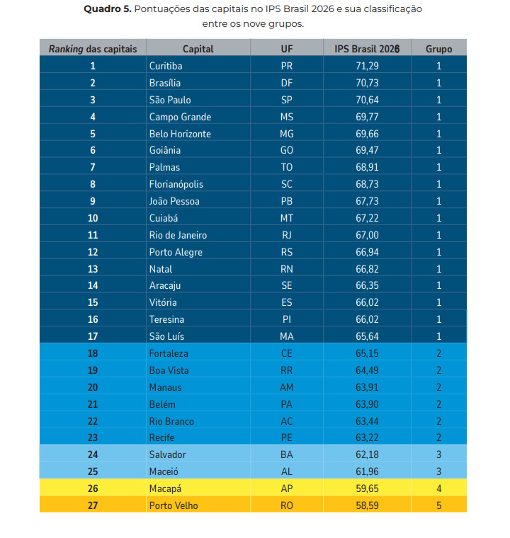 Natal aparece na 13ª colocação entre as capitais brasileiras com melhor qualidade de vida, segundo o Índice de Progresso Social (IPS) Brasil 2026.