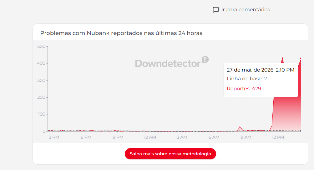Print do site Downdetector. Reprodução/Captura de tela