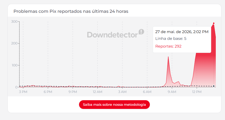 Registro de um pico registrado na tarde desta quarta. Reprodução/Site Downdetector