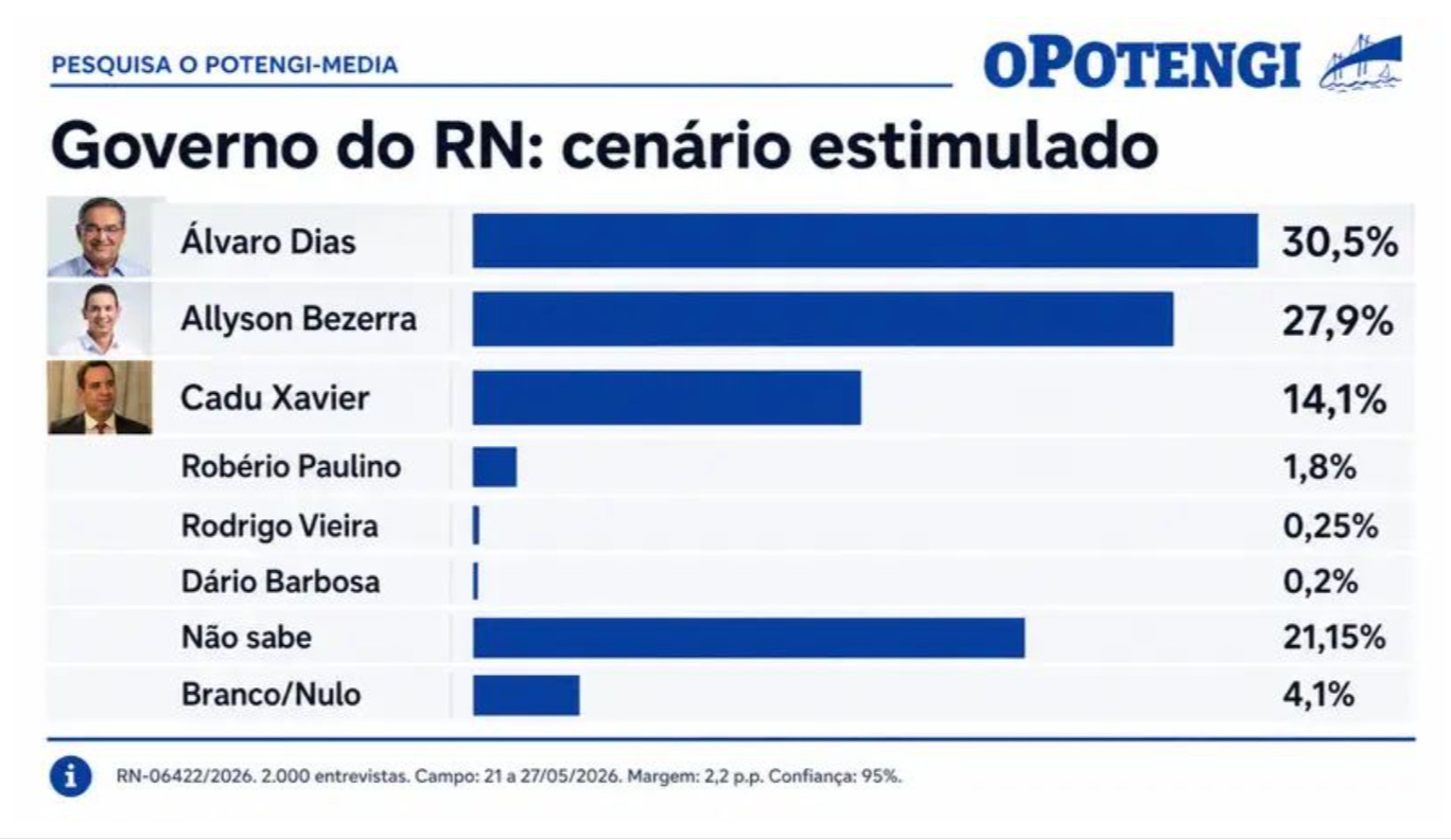 Os dados mostram uma disputa concentrada entre os três primeiros colocados, enquanto o percentual de eleitores indecisos ainda permanece elevado, ultrapassando a marca de 20%.