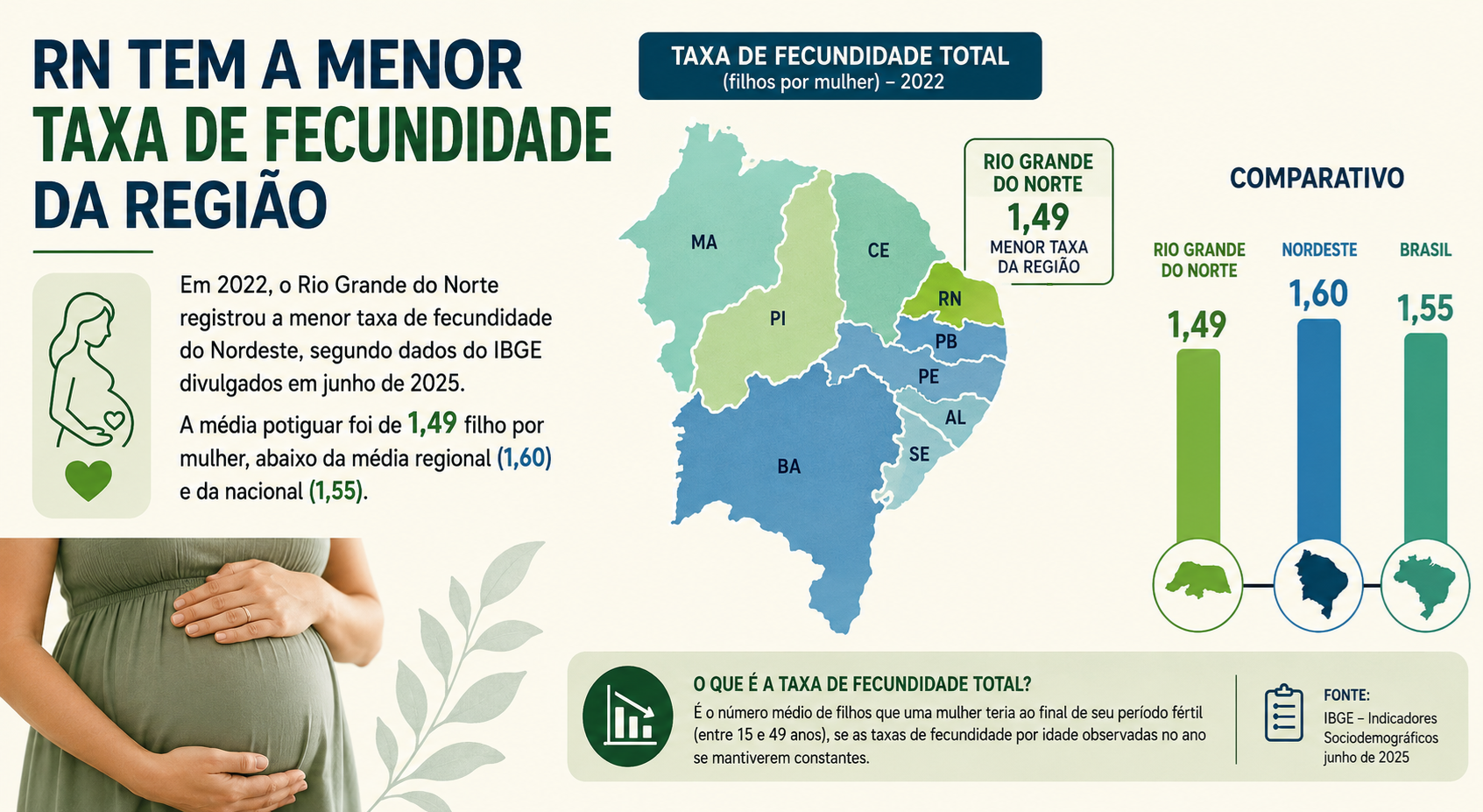 Rio Grande do Norte registrou a menor taxa de fecundidade do Nordeste