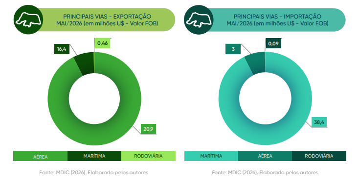 Balança Comercial do RN Maio 2026 Vias de Exportação e Importação 