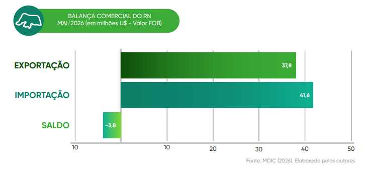 Balança Comercial Maio 2026