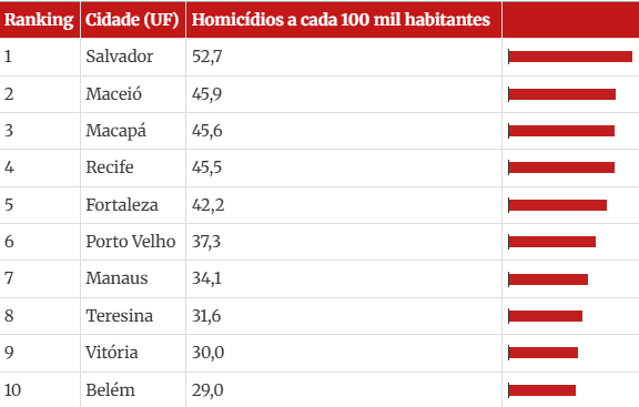 10 primeiras colocadas no ranking. Foto: Atlas da Violência/Ipea /FBSP