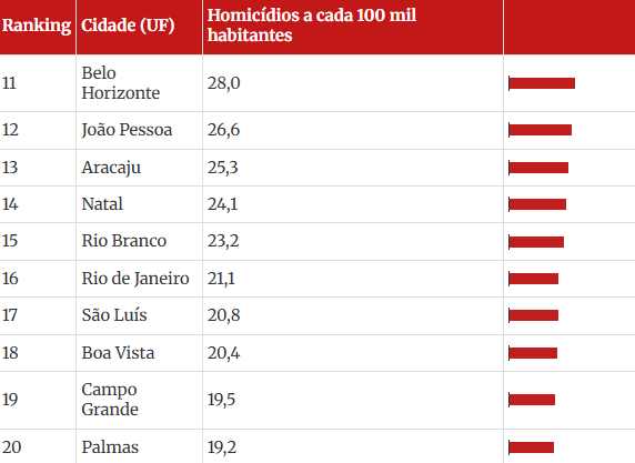 Mais capitais presentes no ranking. Foto: Atlas da Violência/Ipea /FBSP