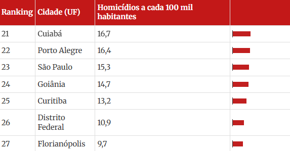 Cidades que fecham o levantamento. Atlas da Violência/Ipea /FBSP