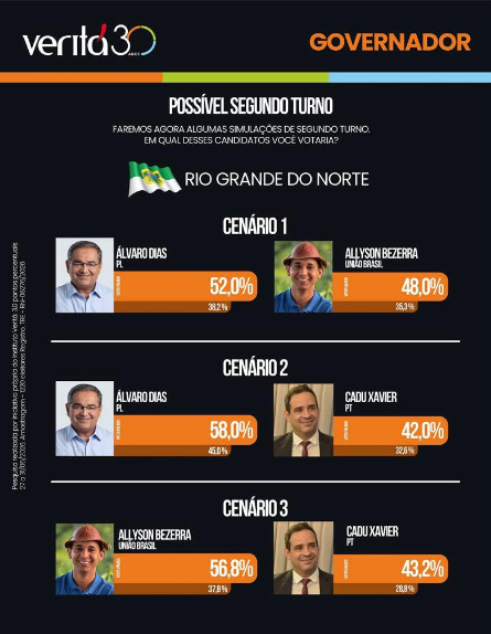 No cenário contra Allyson Bezerra, Álvaro Dias alcança 52% dos votos válidos, enquanto o prefeito de Mossoró registra 48%.