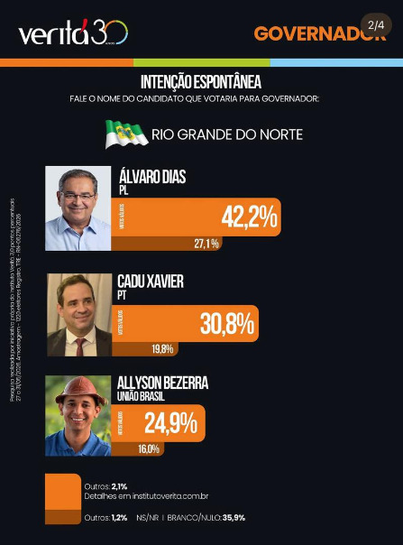 No cenário espontâneo, quando os entrevistados respondem em quem votariam sem receber uma lista prévia de candidatos, Álvaro Dias aparece com 42,2% dos votos válidos.