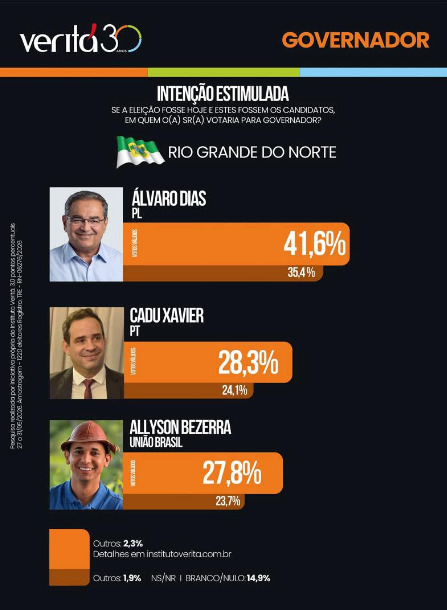 Segundo a pesquisa estimulada, ele registra 41,6% dos votos válidos. Cadu Xavier aparece em segundo lugar com 28,3%, enquanto Allyson Bezerra soma 27,8%.