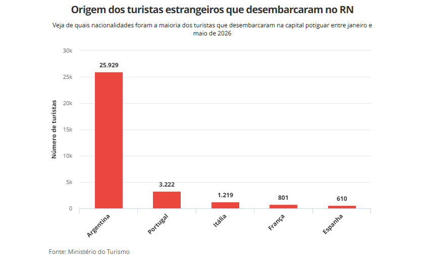 O levantamento divulgado pelo Ministério do Turismo mostra que os argentinos lideram com ampla vantagem a lista dos países que mais enviaram visitantes ao Rio Grande do Norte neste ano.