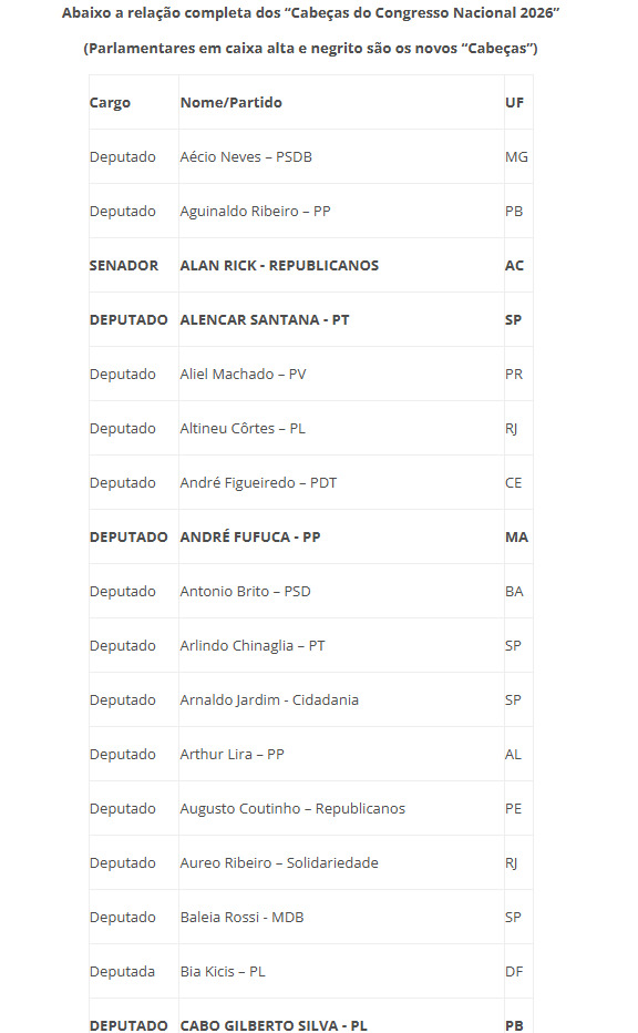 O levantamento mostra uma diferença significativa entre o desempenho da bancada potiguar e o de outros estados do Nordeste.